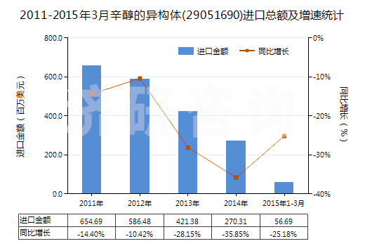 2011-2015年3月辛醇的異構(gòu)體(29051690)進(jìn)口總額及增速統(tǒng)計(jì) 2011-2015年3月辛醇的異構(gòu)體(29051690)進(jìn)口總額及增速統(tǒng)計(jì)